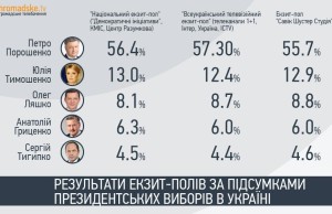 Предварительные итоги выборов в Днепродзержинске