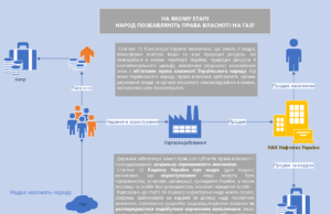 На якому етапі народ позбавляють права власності на газ